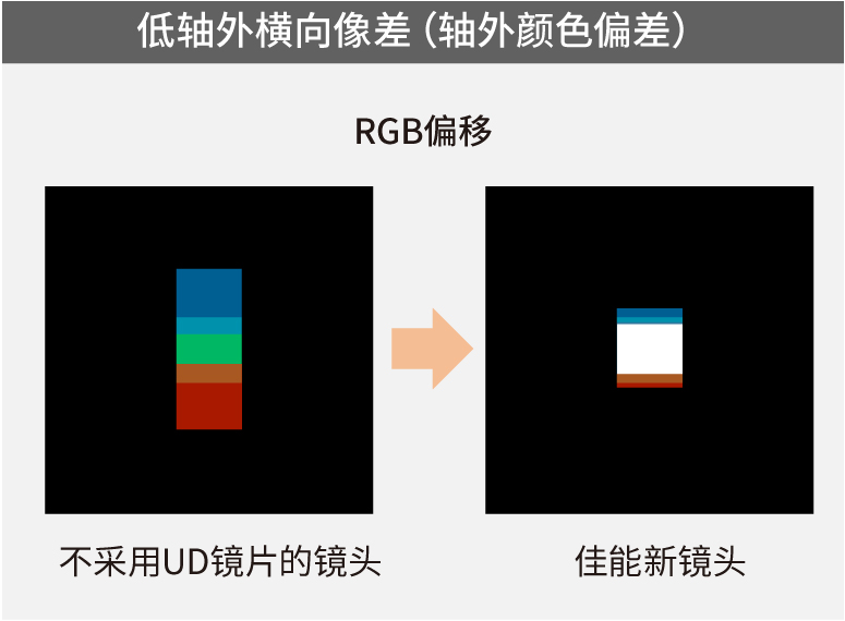 低轴外横向像差（轴外颜色偏差）