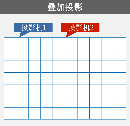 叠加投影