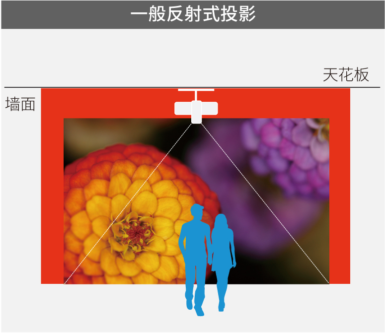 一般反射式投影