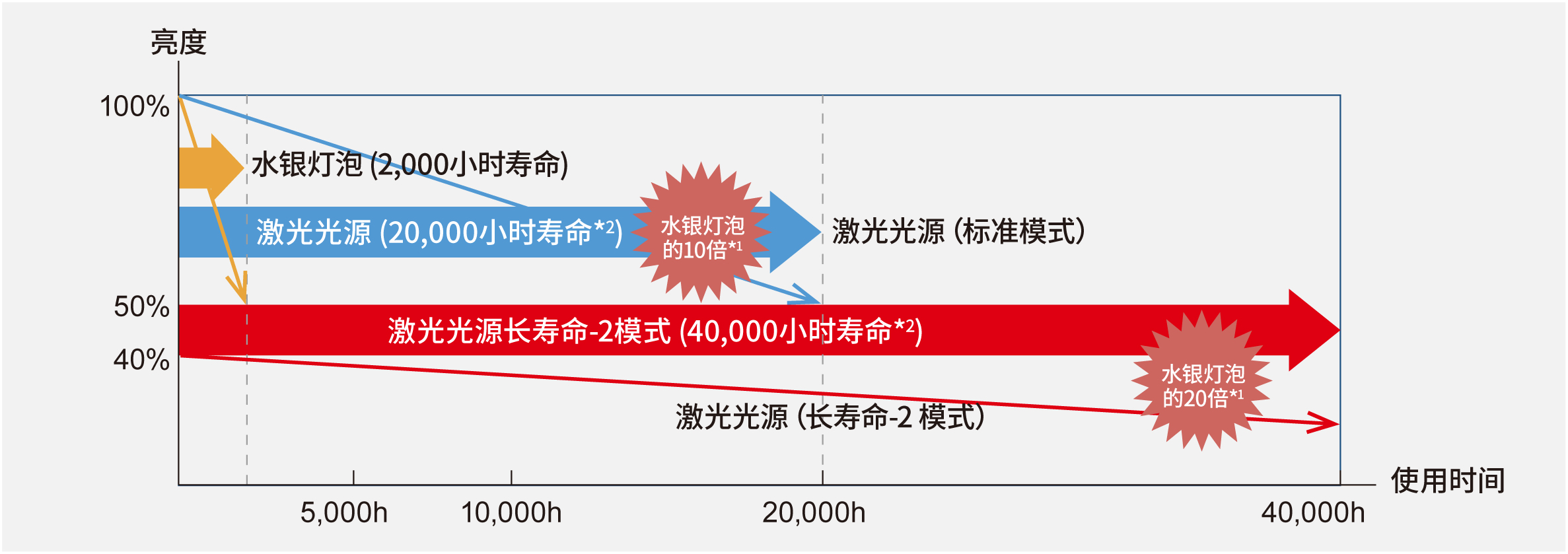 工作寿命