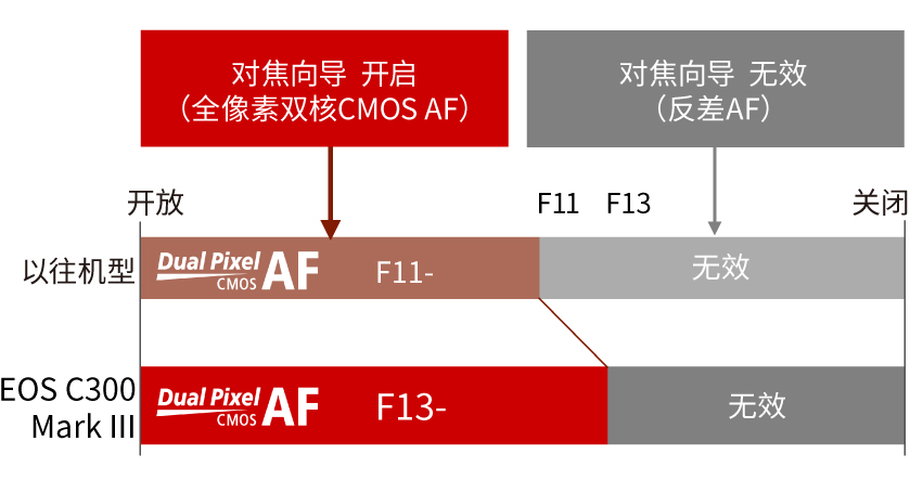 光圈值从F11-扩大至F13-