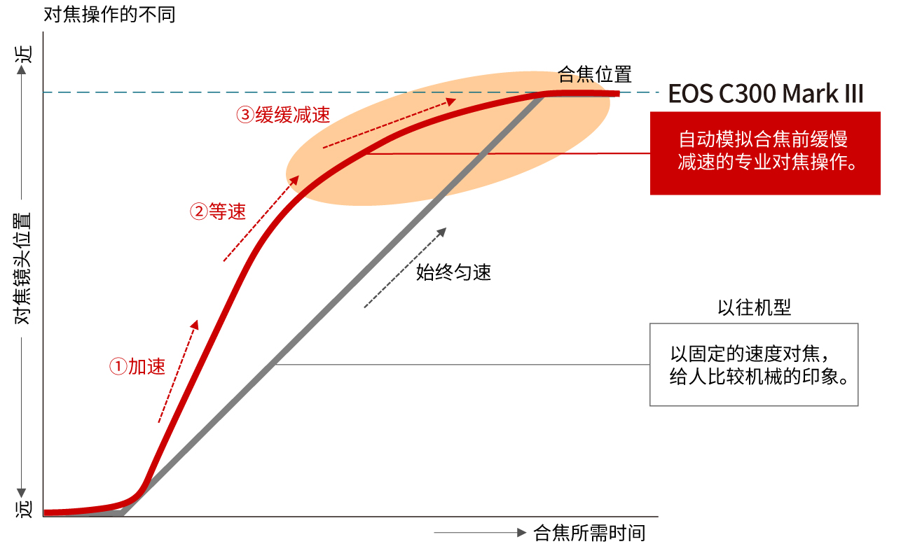 自动模拟