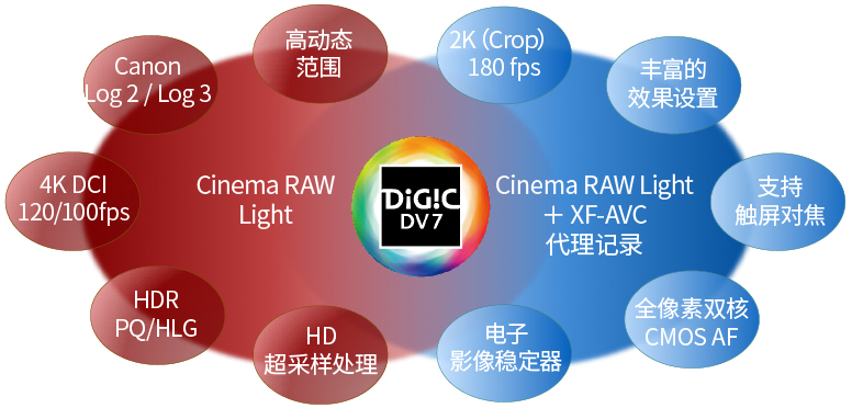 新DIGIC DV 7影像处理平台