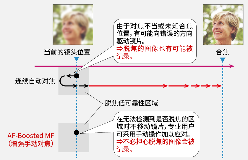 增强手动对焦