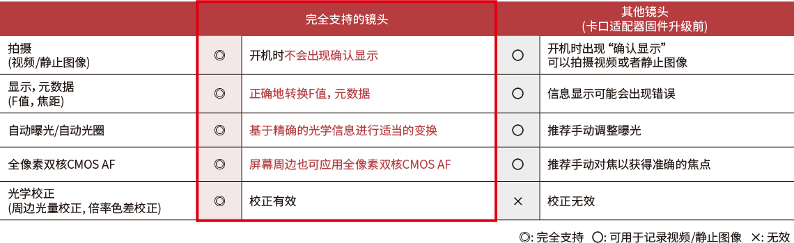 支持全像素双核CMOS AF