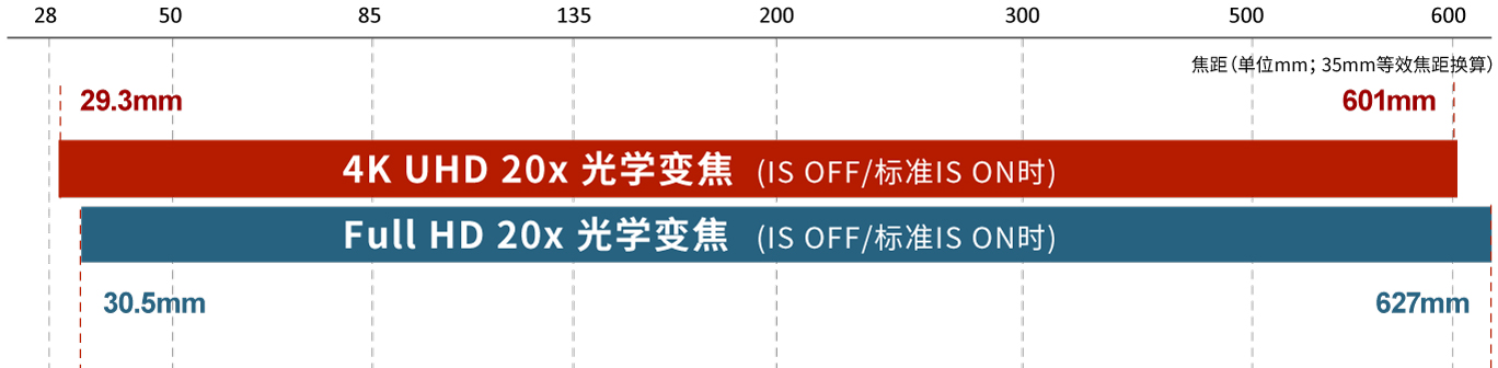 光学变焦