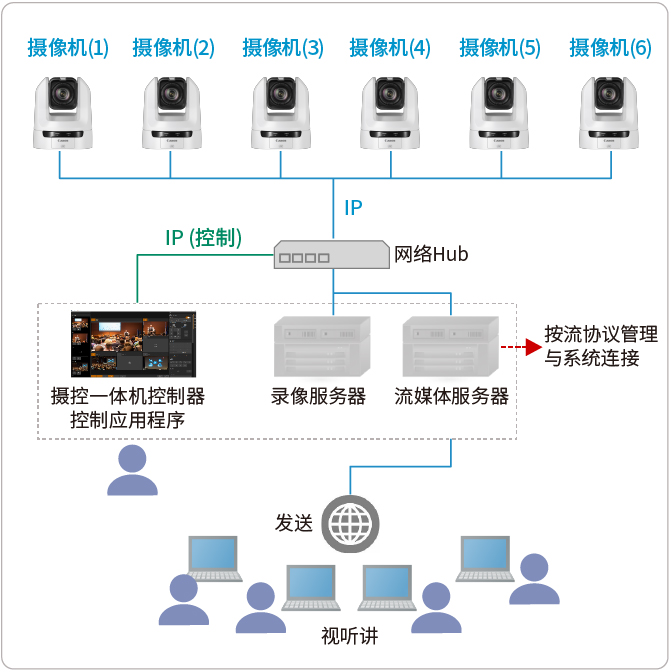 系统构成案例 (影像）