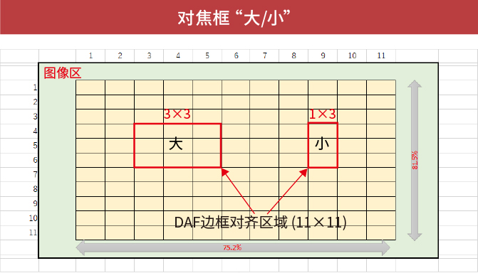 对焦框“大/小”