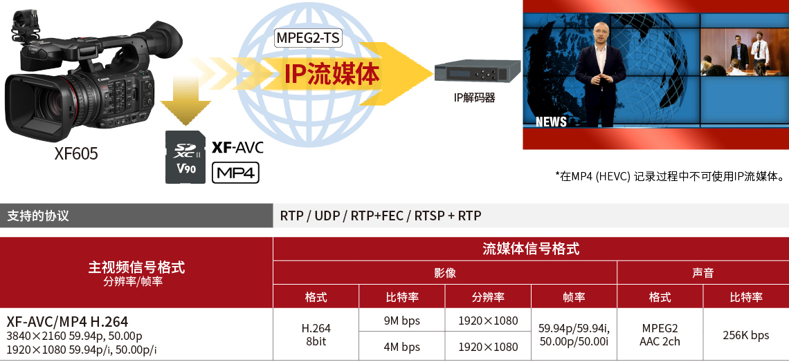 IP流媒体