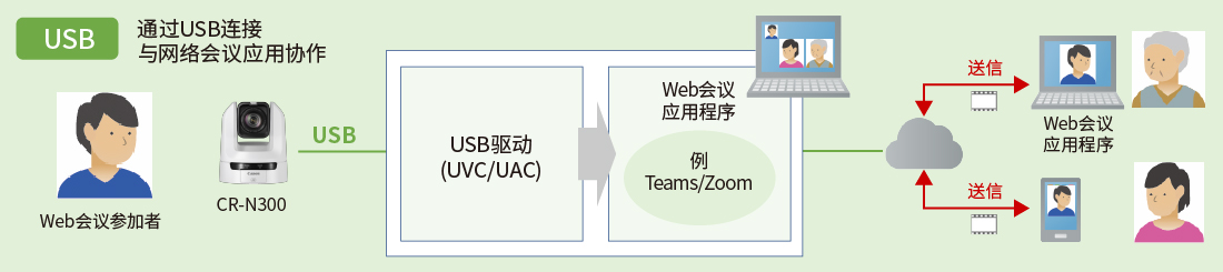 网络会议应用协作USB