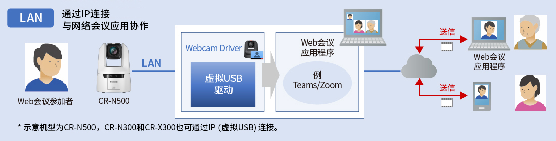 网络会议应用协作lIN