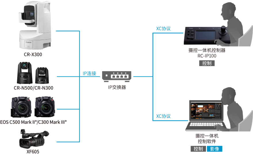 远程控制