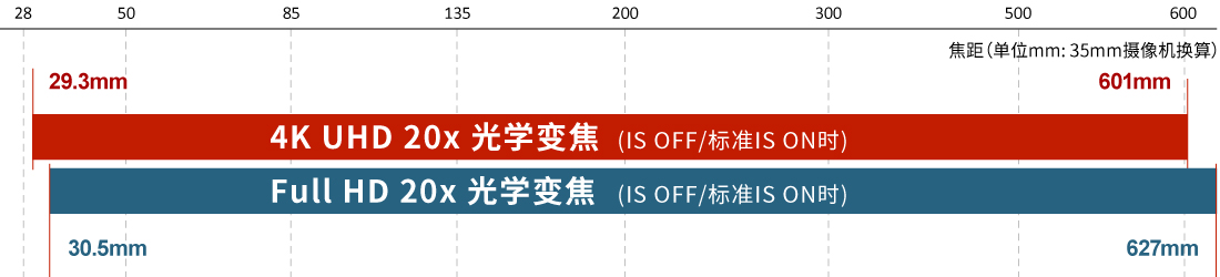 支持4K高光学性能的20倍光学变焦镜头