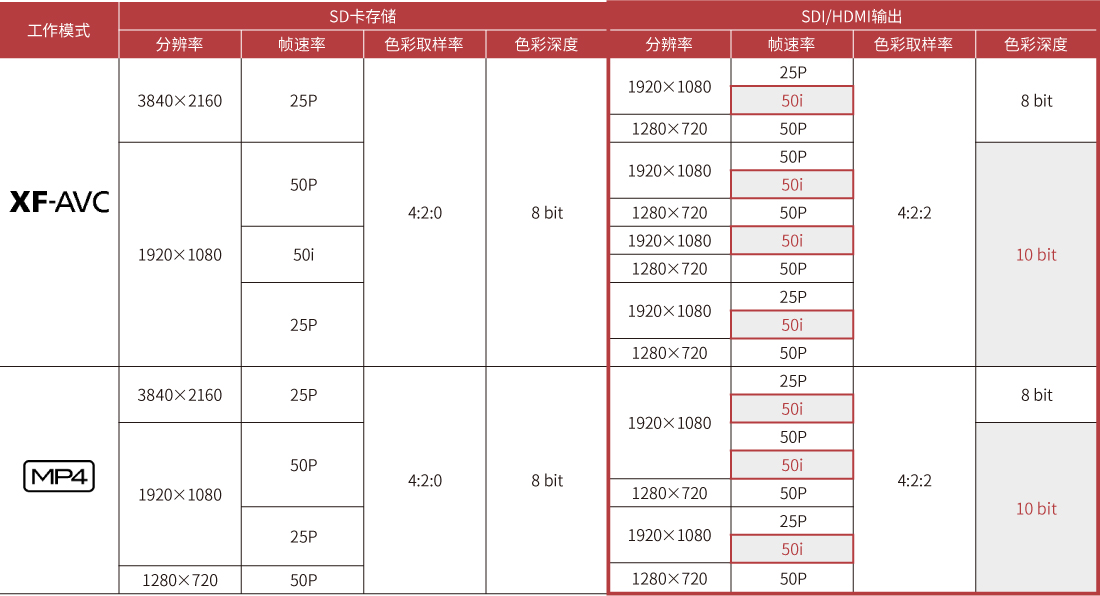 SD卡存储与SDI/HDMI输出