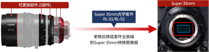 镜头卡口更换