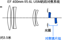 后对焦内对焦