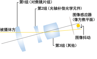 IS影像稳定器