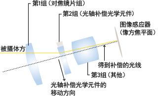 IS影像稳定器