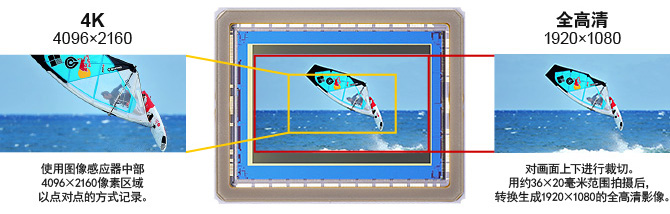 35mm全画幅图像感应器支持不同格式下的高画质处理