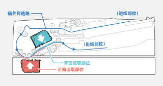 可提高扫描效率的“双面同步扫描输稿器”