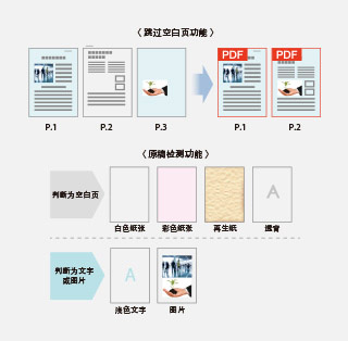 “跳过空白页”:自动删除多余页面