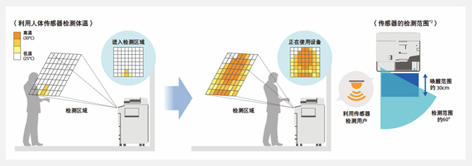 “人体传感器”:检测使用者