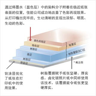 吸墨层迅速吸收佳能原装墨水，快速呈现色彩