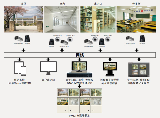 佳能平安校园 数字安防解决方案